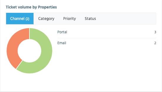 support centre dashboard overview volume by channel